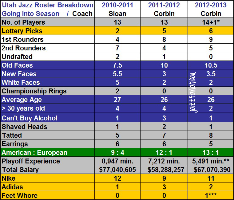 2012 Jazz Roster: Who Played? (Check Out the Full Team Lineup Here)