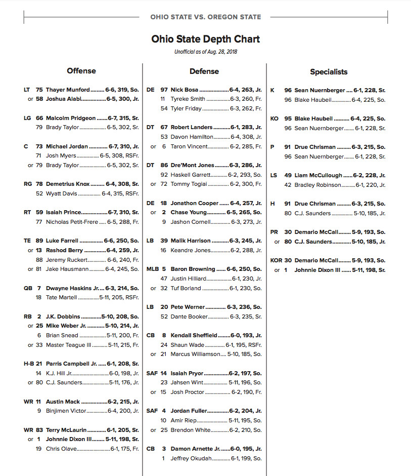 Checking out the osu qb depth chart: Who will be the leading quarterback?