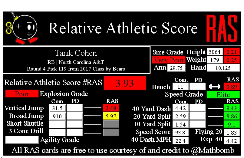 Whats Tarik Cohens 40-Yard Dash Time? Heres the latest data about the record.