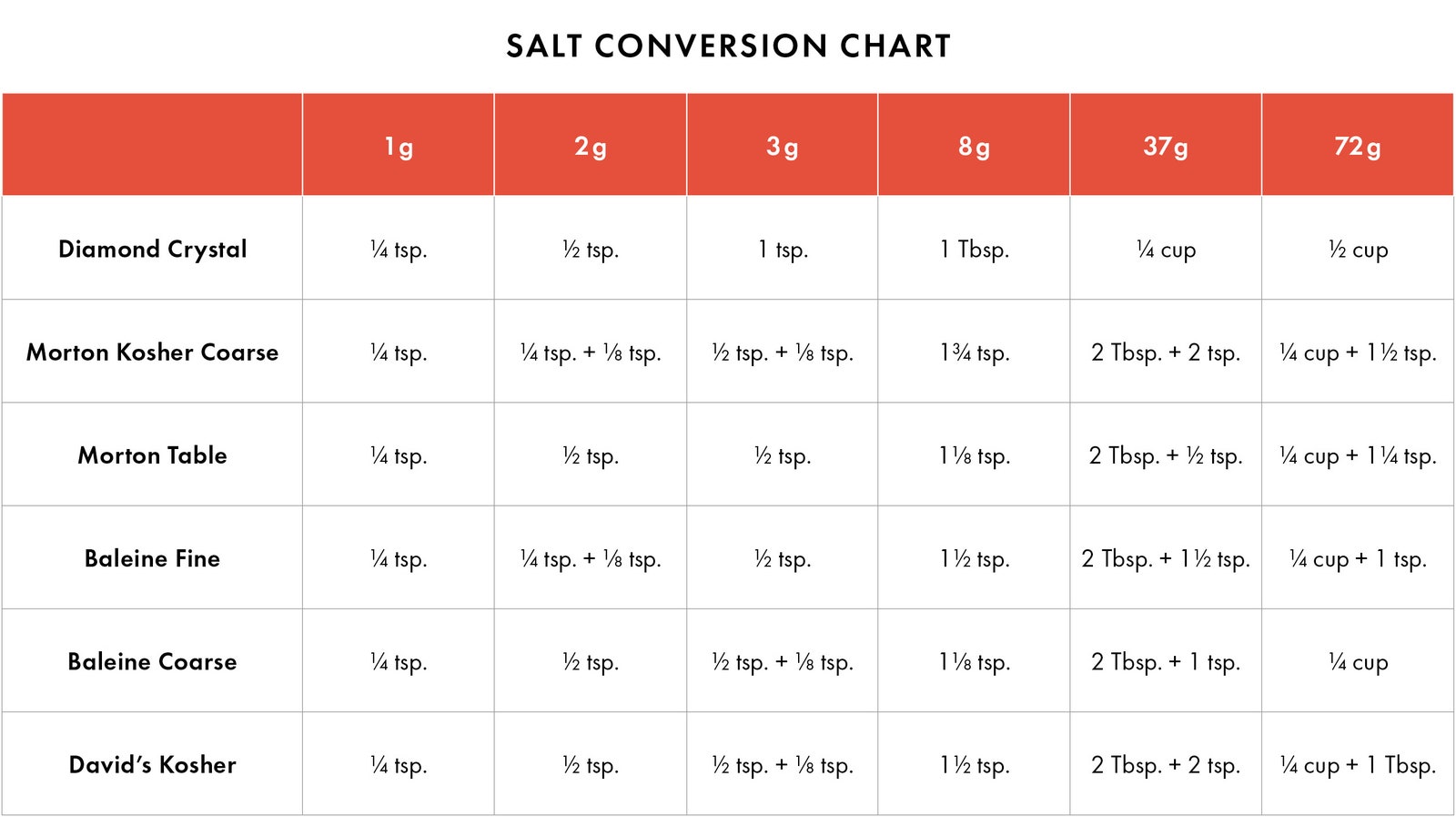 How Much Does Salt Weigh? We Break Down the Weight of Salt Types