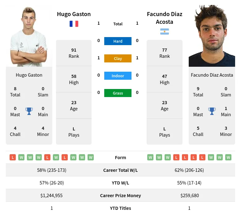 Gaston vs Acosta Prediction: Our Top Picks! We Break Down the Fight Statistics and Odds.