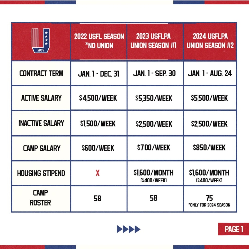 UFL Salaries 2024 PDF: Your Guide to Understanding How Much Players Are Paid This Year!