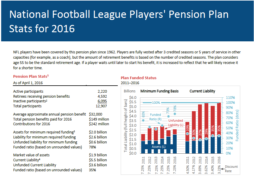 How much is a NFL pension worth? Lets break it down!