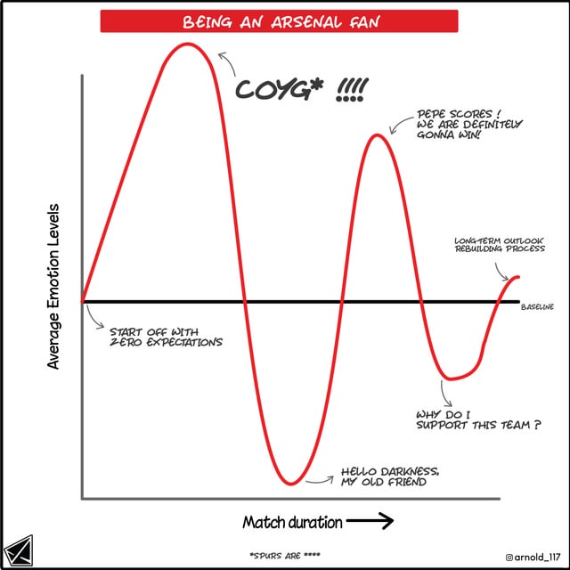 Being an Arsenal Fan: The Highs and Lows of a Gooner