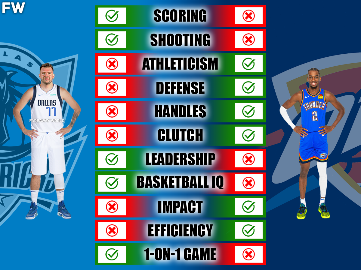 Luka vs Shai: Head-to-Head Comparison (Which Star Shines Brighter in 2023?)