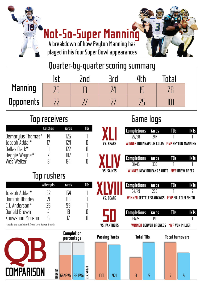 Peyton Manning and Super Bowl Records: Did He Set Any Records? Lets Dive into the Stats