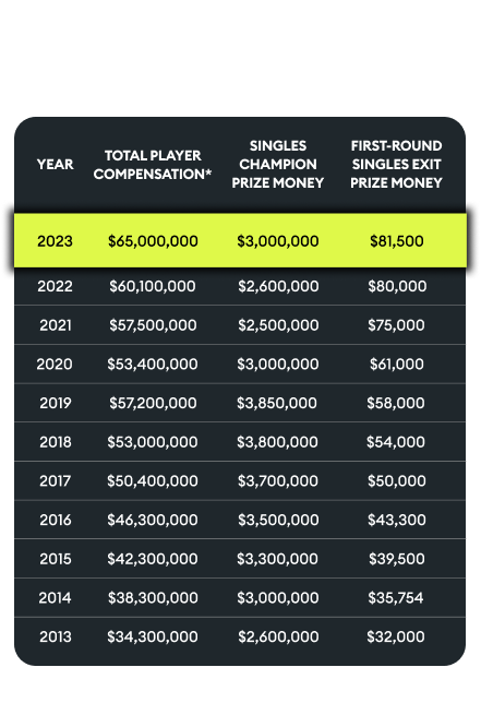 How Much Does US Open Qualifying Cost? Fees & More!