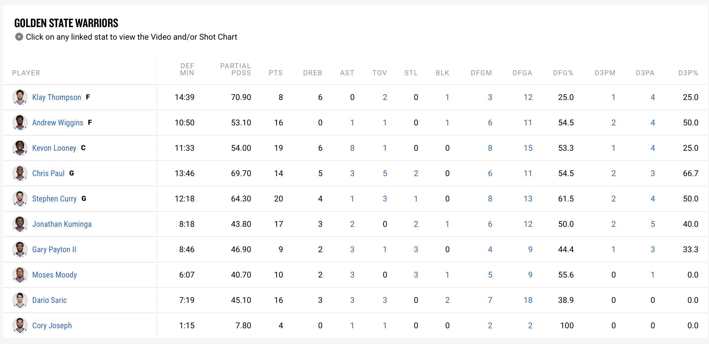 Golden State Box Score: Dont miss the action! Get the game recap and all the stats!