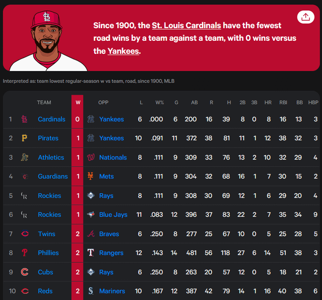 St. Louis Cardinals vs Yankees: Whos Winning the Stats Battle?