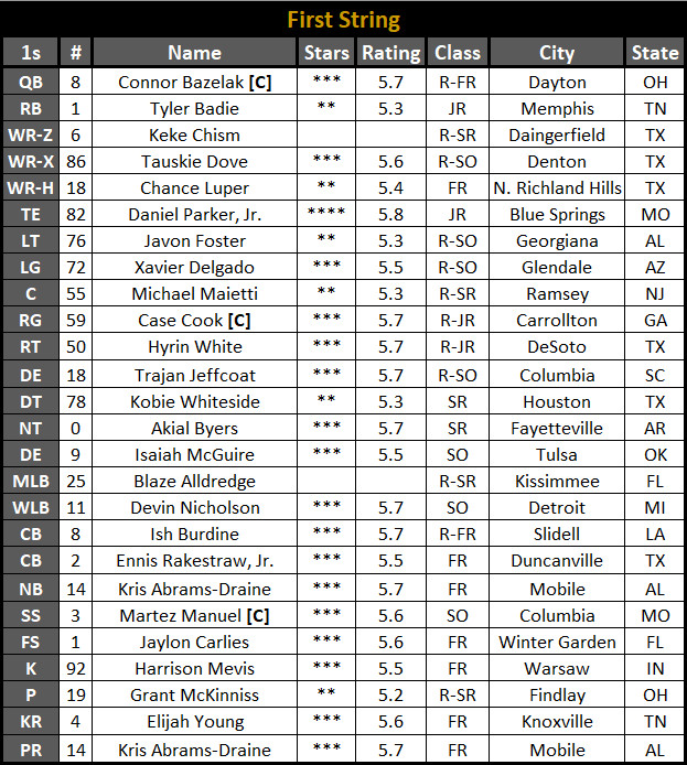 Checking the New Mizzou Depth Chart, Any Surprises This Time?