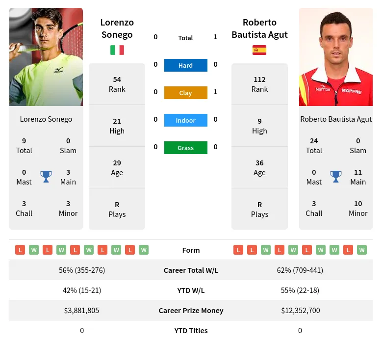 Sonego vs Bautista Prediction: Whos the Expert Pick? (Simple Match Preview)