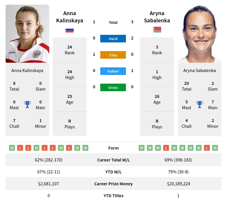 Betting on Sabalenka vs Kalinskaya? (See Odds and Expert Picks!)