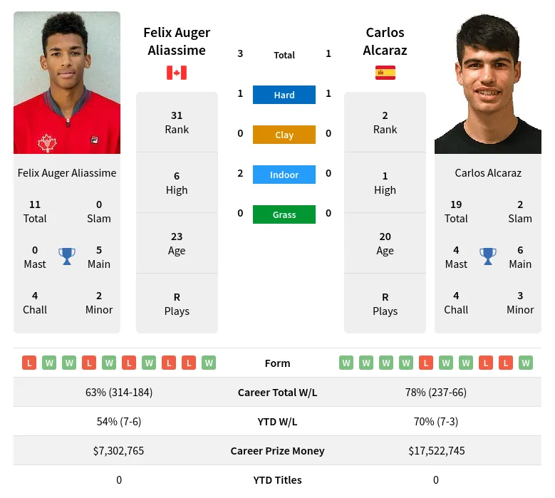 Aliassime vs Alcaraz: Betting Odds & Where to Bet.