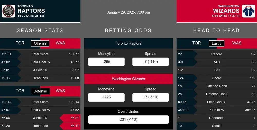 Wizards vs Raptors Prediction: Score and Winner Predictions