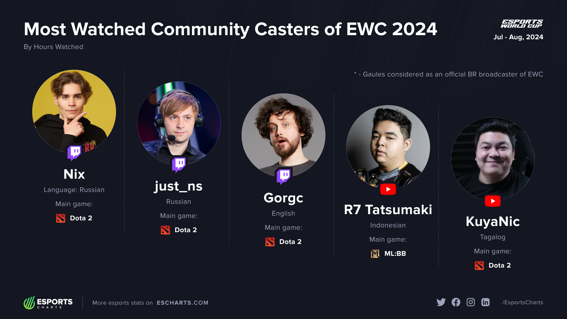 Who Are the Esports World Cup 2024 Commentators? (Get Ready for Expert Analysis!)