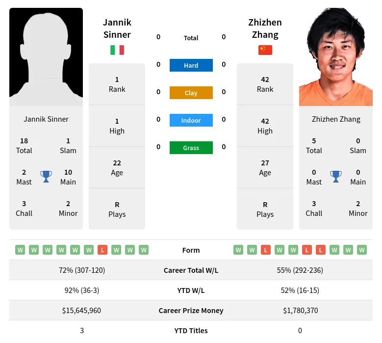 Need a Sinner vs Zhang Prediction? Check this quick game breakdown!