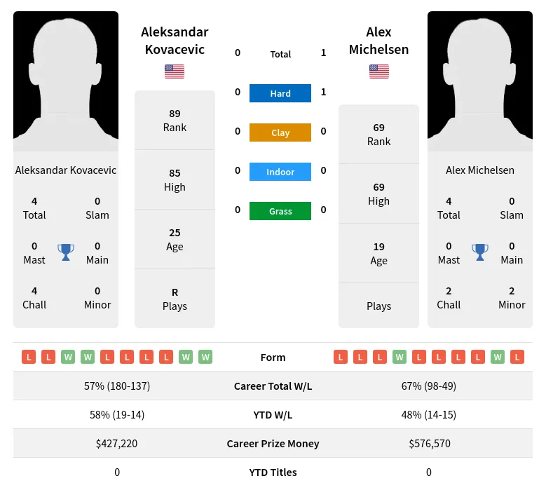 Bet on Kovacevic vs Michelsen: Latest Odds and Betting Tips.