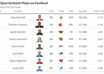 Fanduel NFL Lineup Optimizer: Build a Winning Lineup!