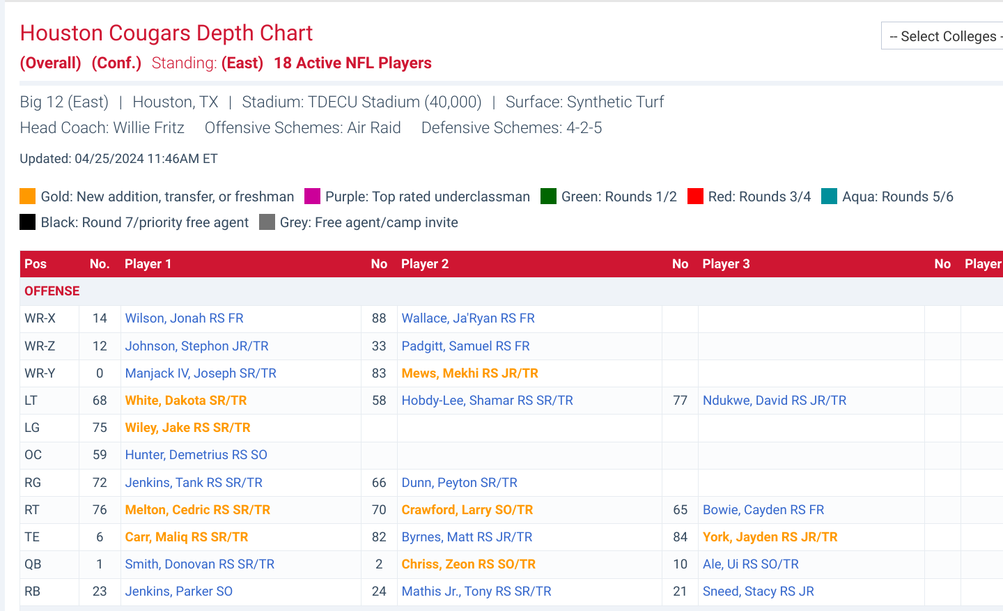 Get the Inside Scoop: UH Depth Chart Changes and Projected Starters