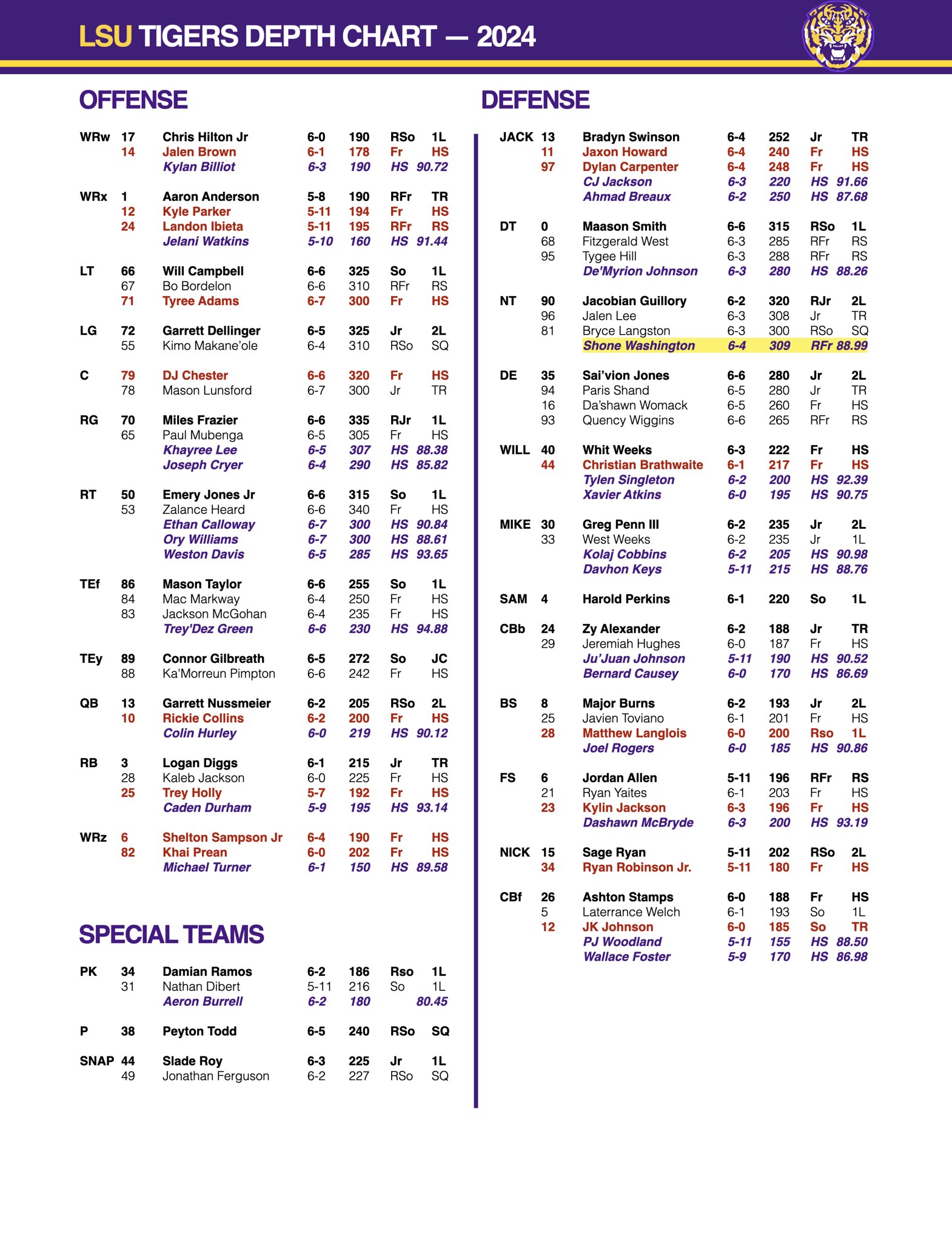 Checking out the lsu 2024 depth chart:  Here are the key players and potential breakout stars.