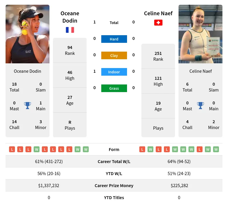 Celine Naef Game Prediction: Basic Factors to Consider.