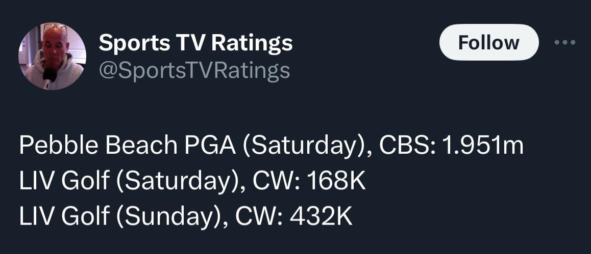 liv golf ratings: Where to Find TV Viewership Numbers and Stats.