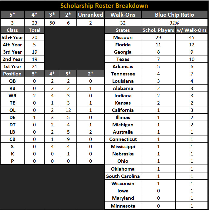 Checking the New Mizzou Depth Chart, Any Surprises This Time?