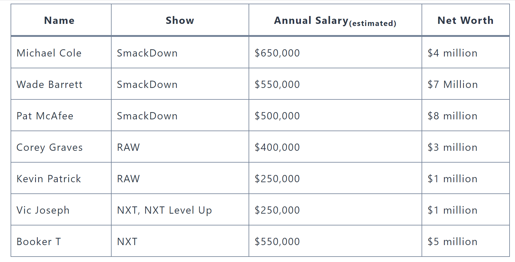 Explore Michael Cole Salary WWE: The Announcer Paycheck