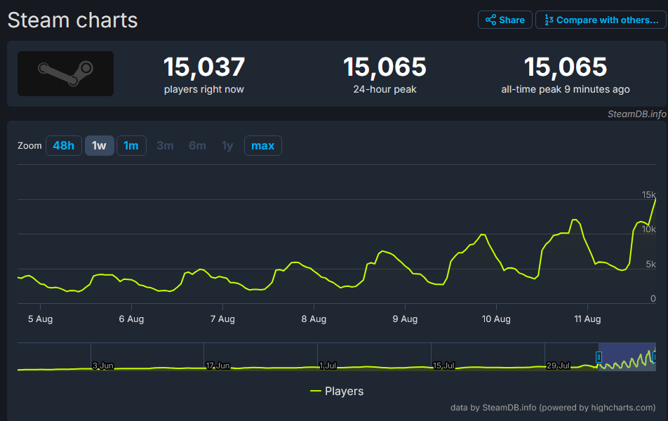 Deadlock Playercount: Whats the Current Player Base and Is It Growing?