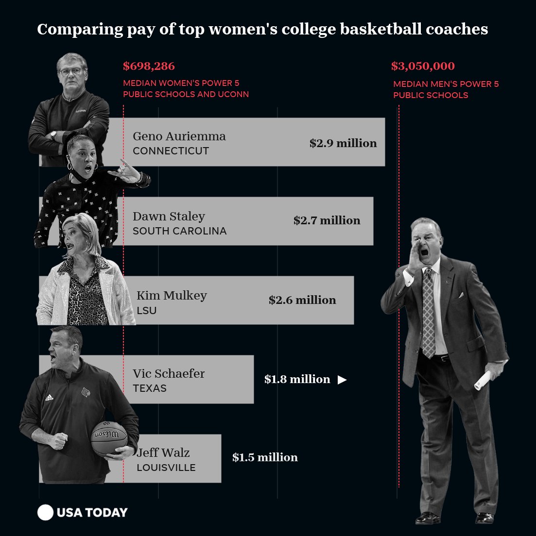 Comparing UConn Womens Basketball Coach Salary with Other Top Coaches