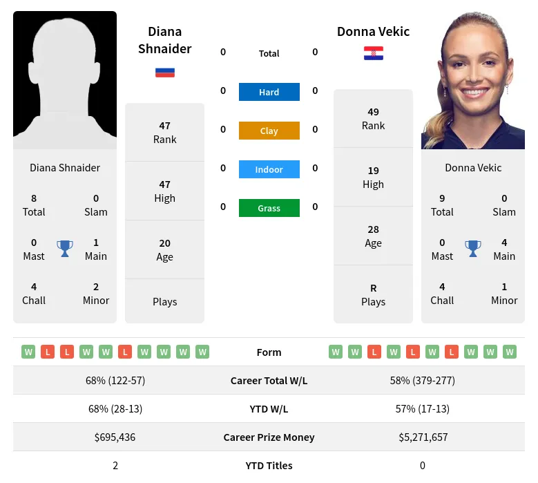 Donna Vekic Predictions: Expert Picks and Smart Betting.