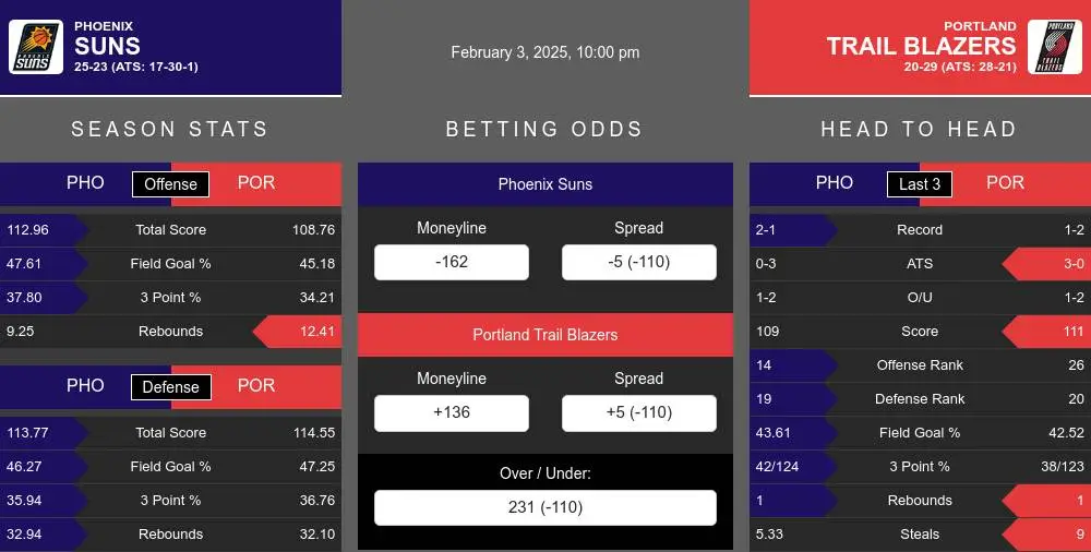 Easy Suns vs Portland Prediction: Hot Stats and Trends!