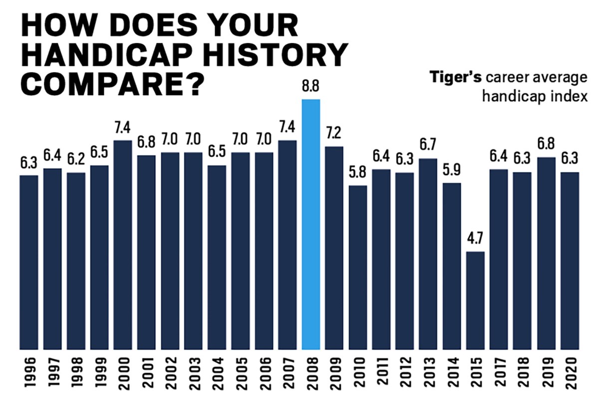 Explaining Tiger Woods Golf Handicap: What It Means and How Its Calculated Now.