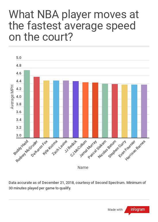 DeAaron Foxs Speed: What Is His MPH on Court?