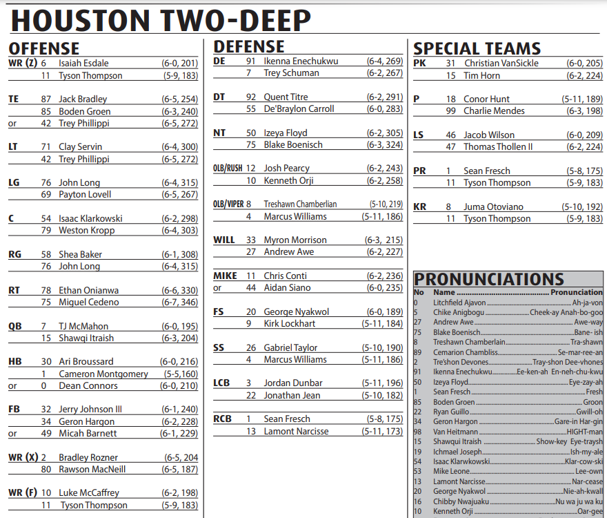 Rice Owls Football Depth Chart Updates: Latest Player Positions and Team Lineup!